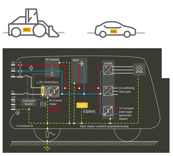 Ajoneuvoanturit &ndash; eristyksen valvonta ISOMETER&reg; iso175